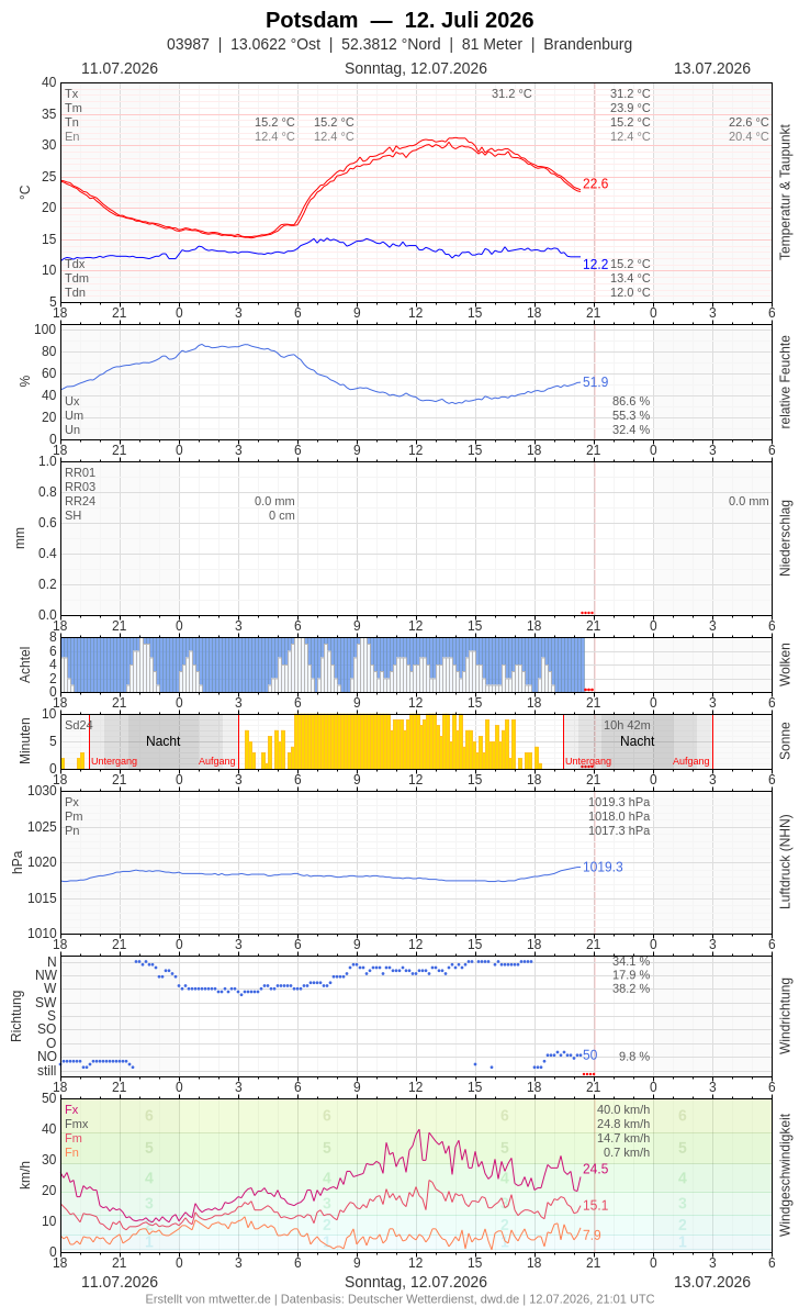 Meteogramm