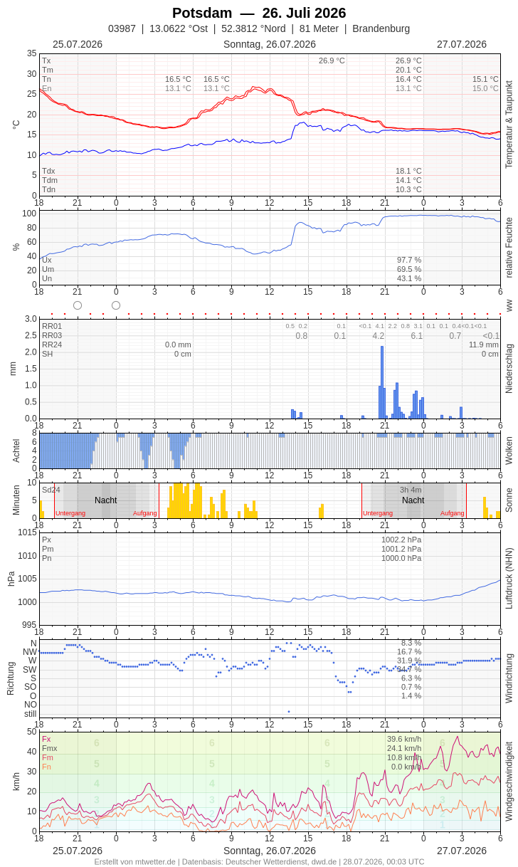 Meteogramm