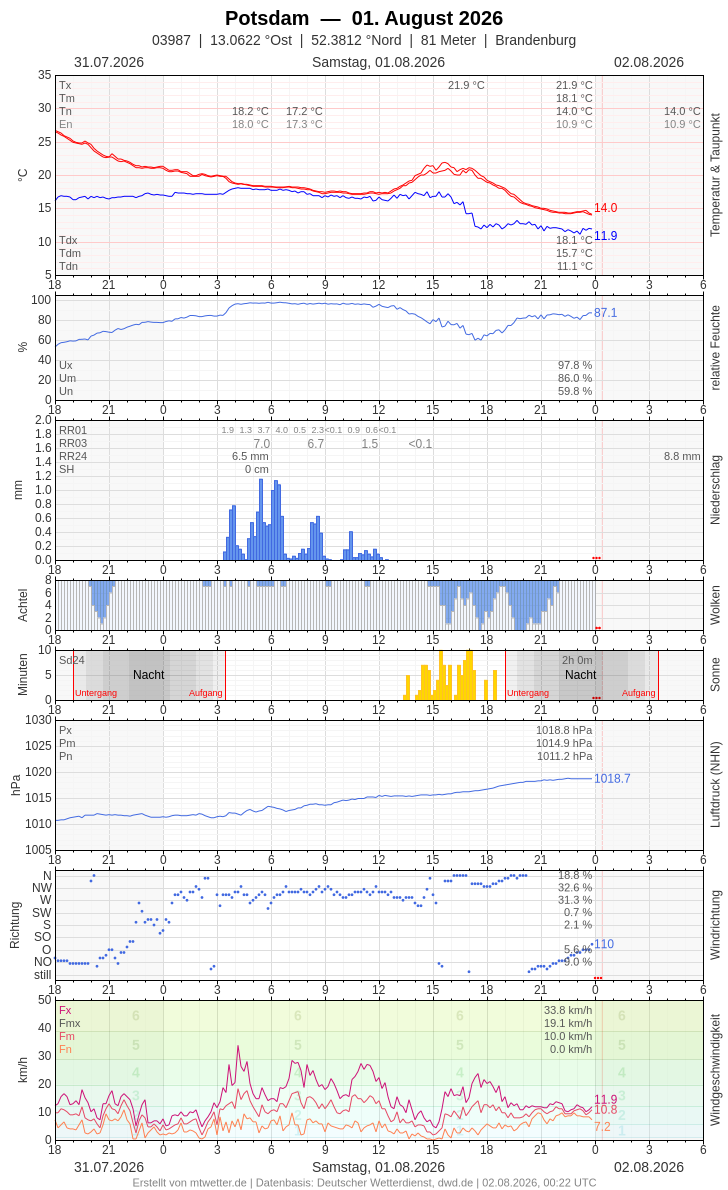 Meteogramm
