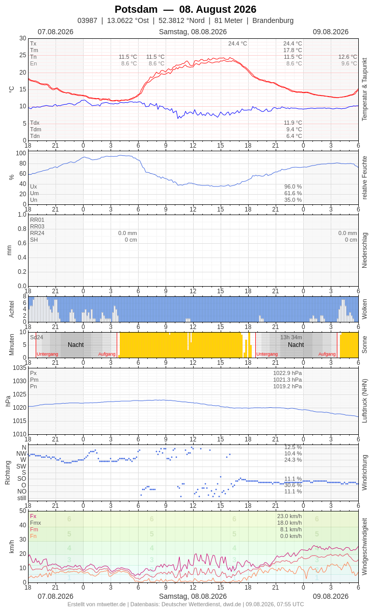 Meteogramm