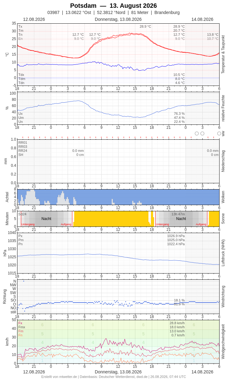 Meteogramm