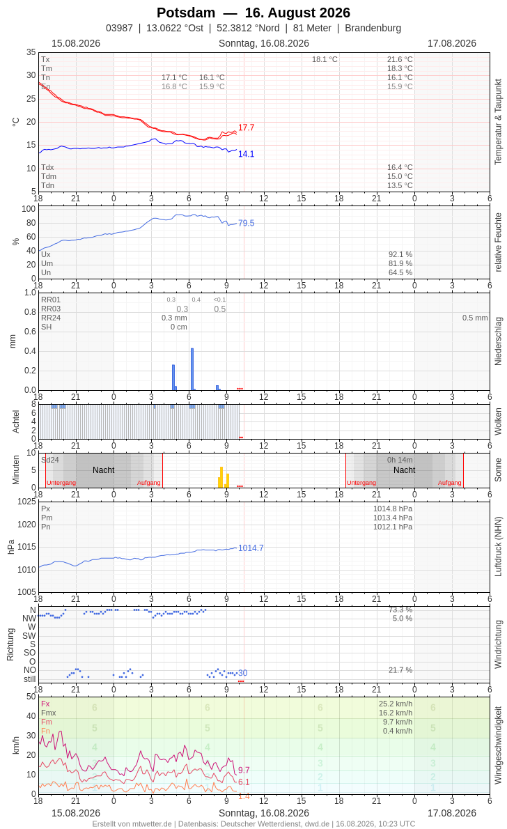 Meteogramm