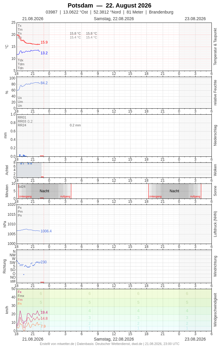 Meteogramm