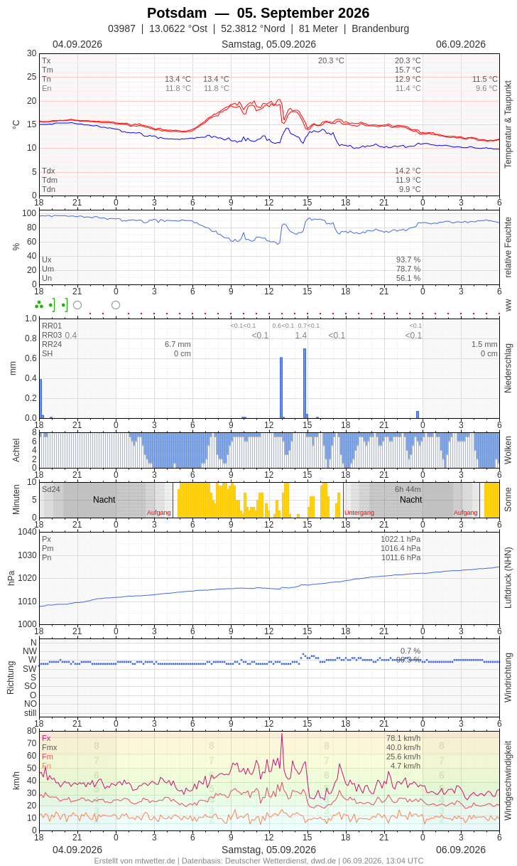 Meteogramm
