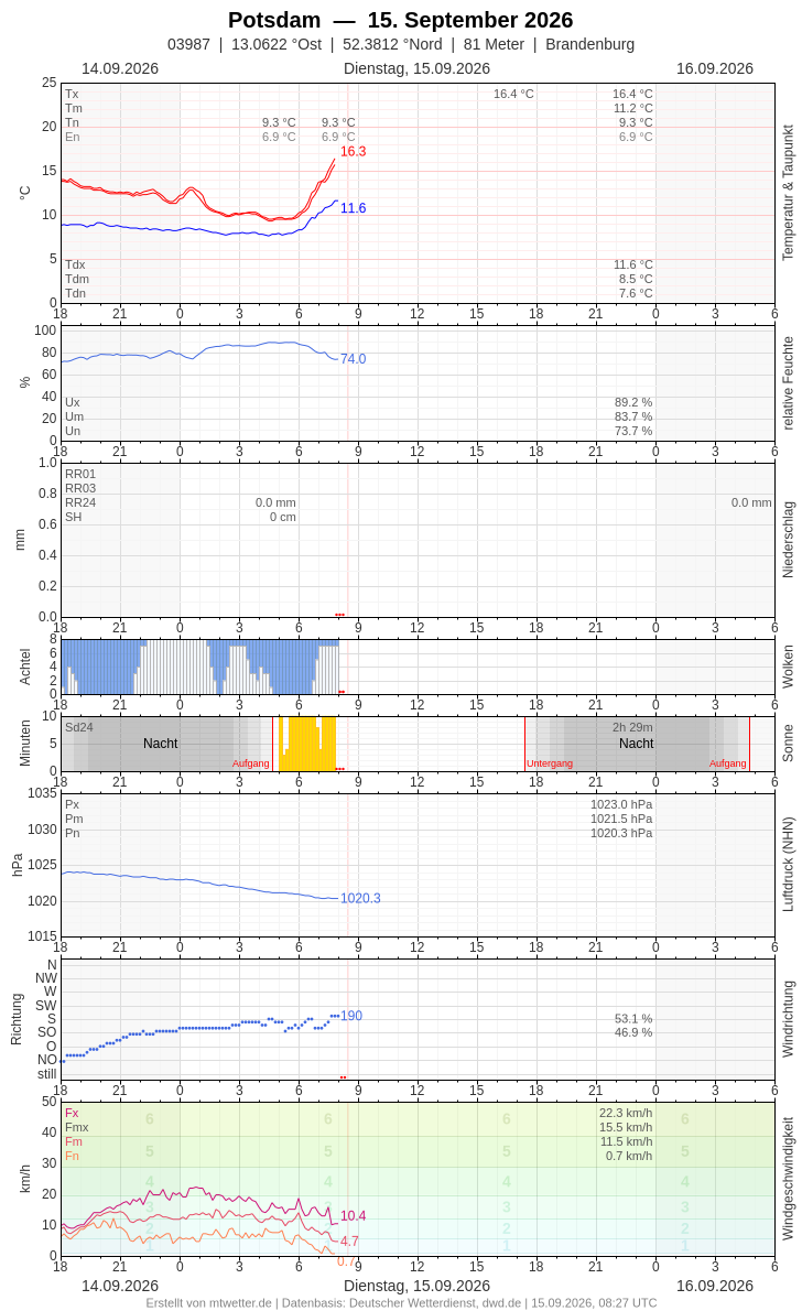 Meteogramm