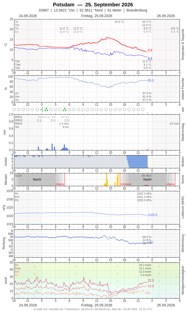 Meteogramm