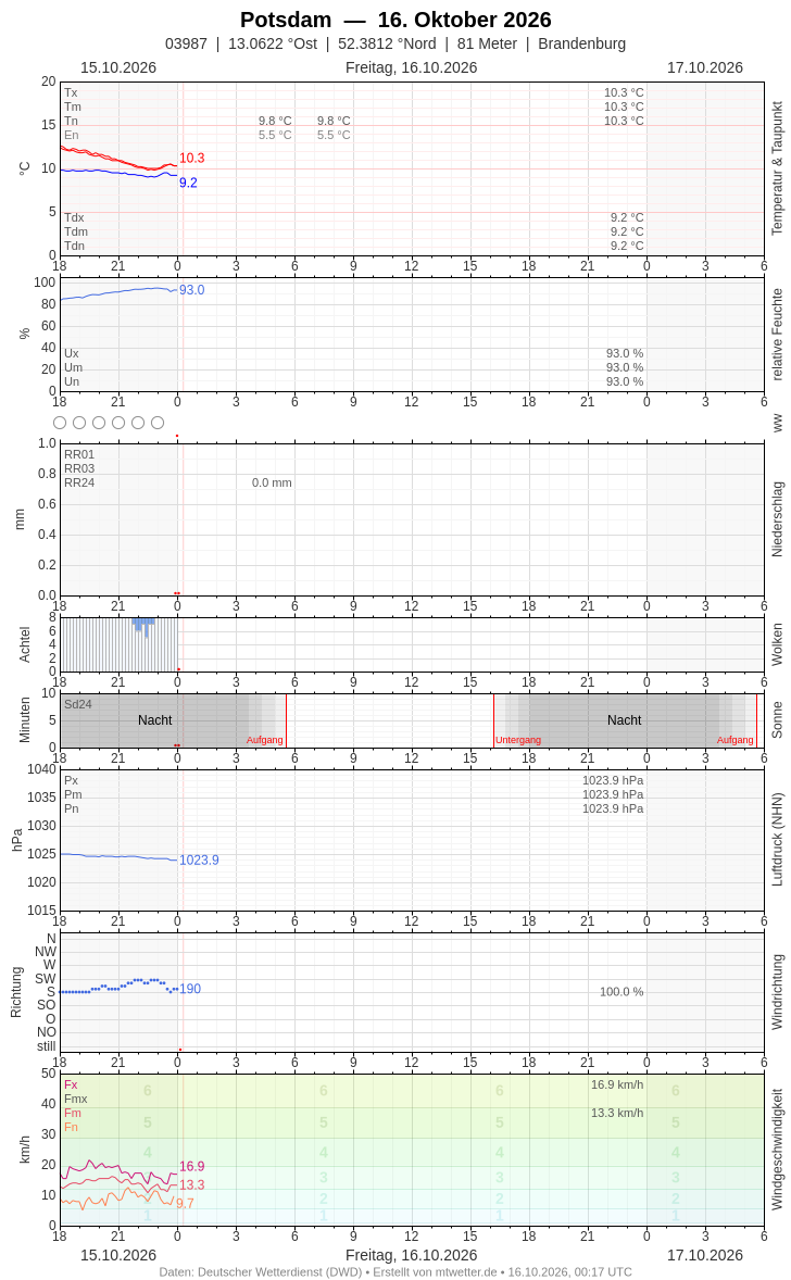 Meteogramm