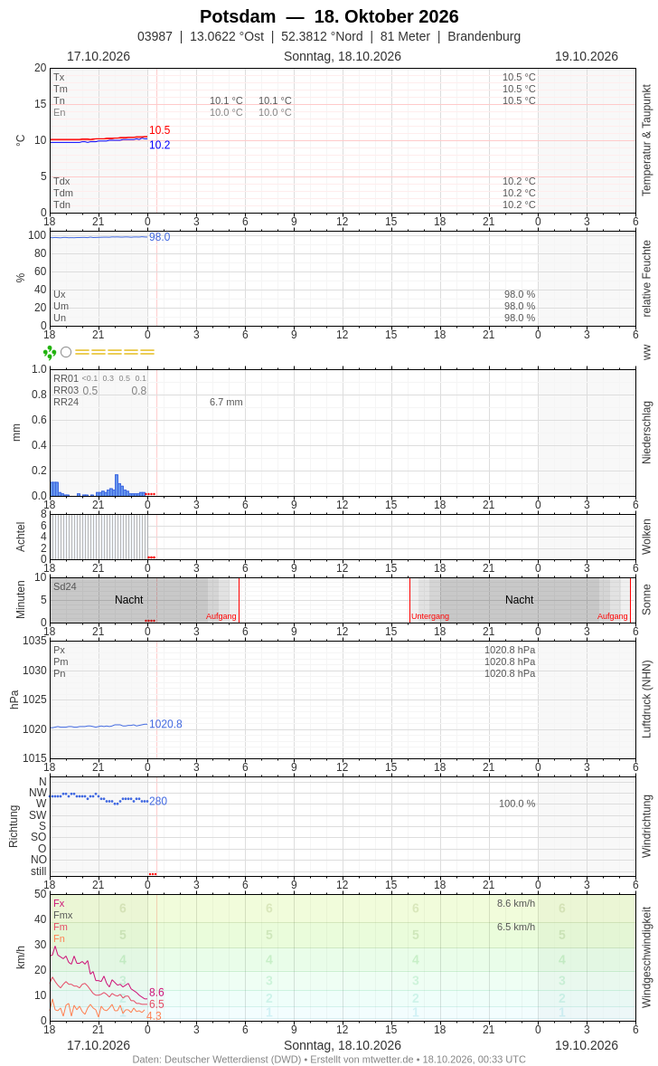 Meteogramm