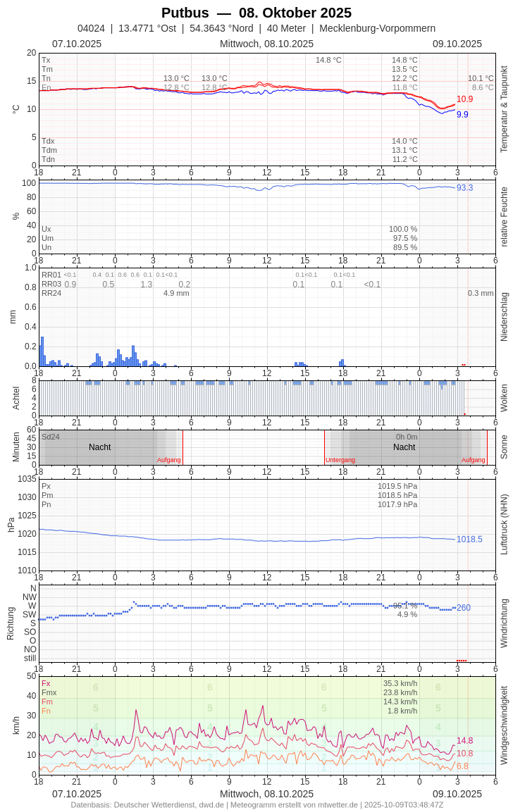 Meteogramm