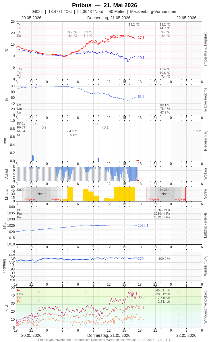 Meteogramm