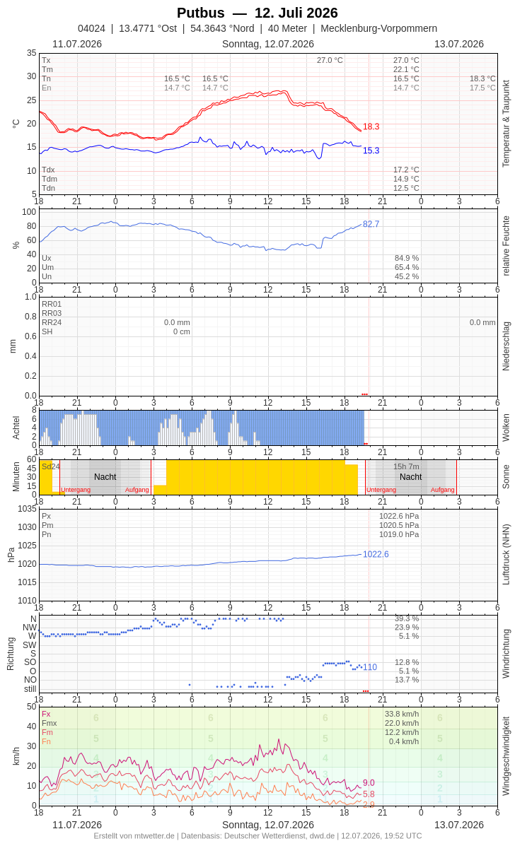 Meteogramm
