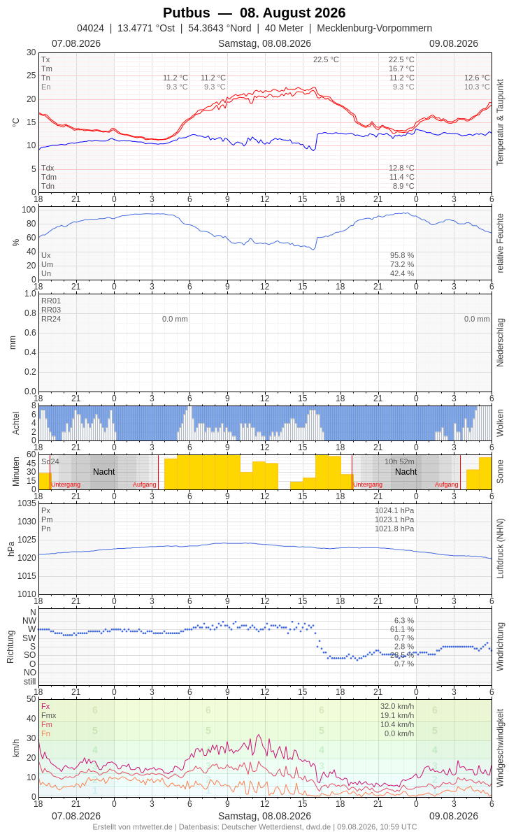 Meteogramm