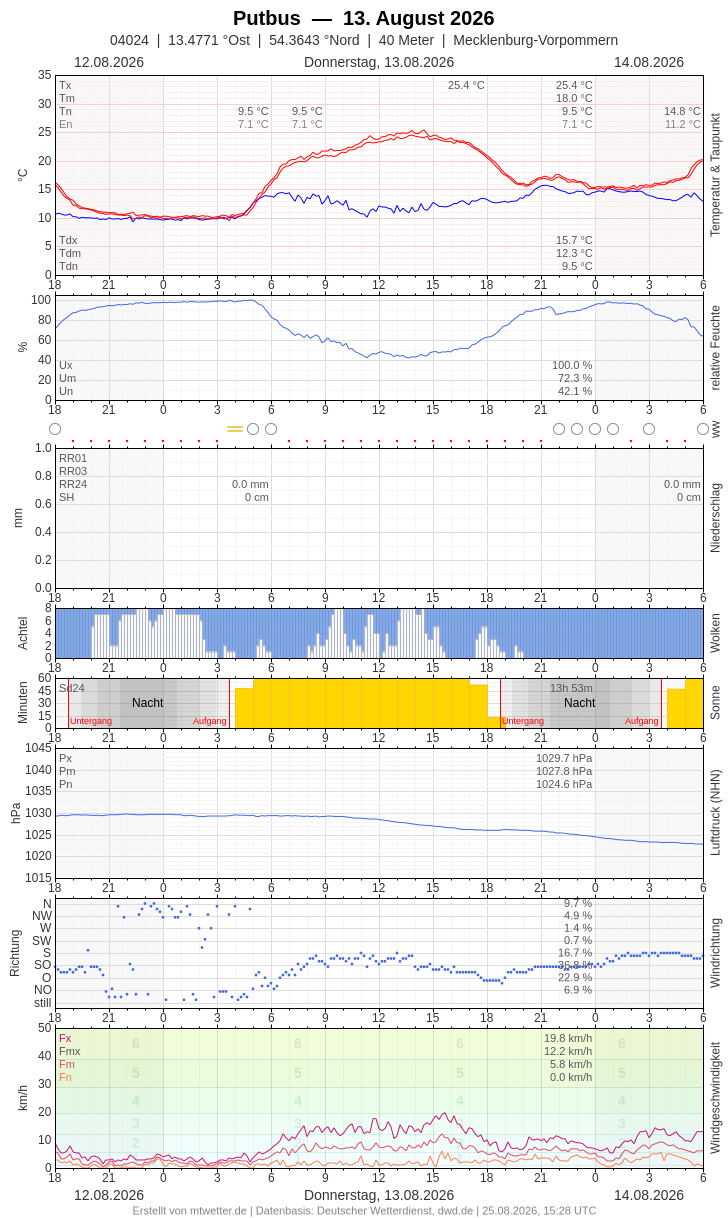 Meteogramm