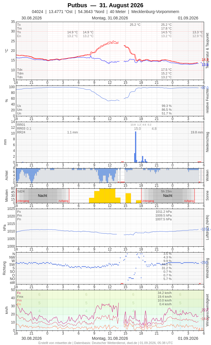 Meteogramm