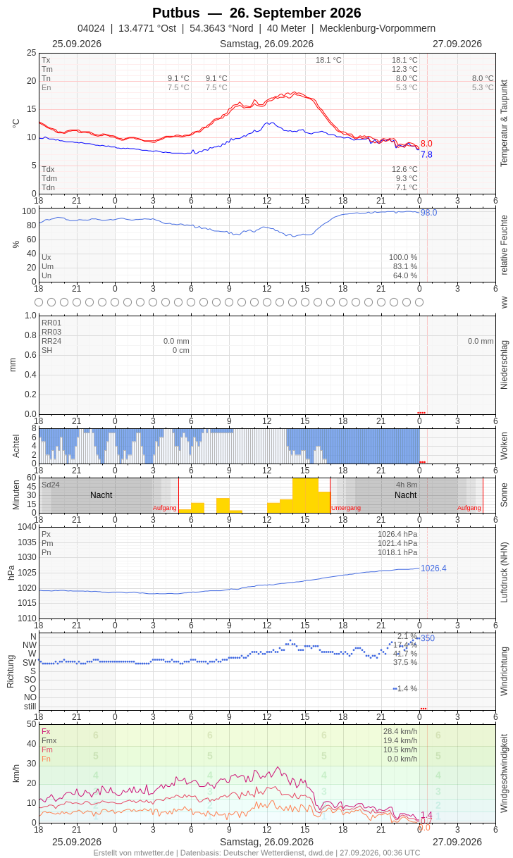 Meteogramm