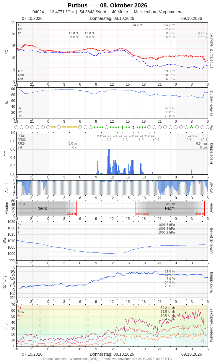 Meteogramm