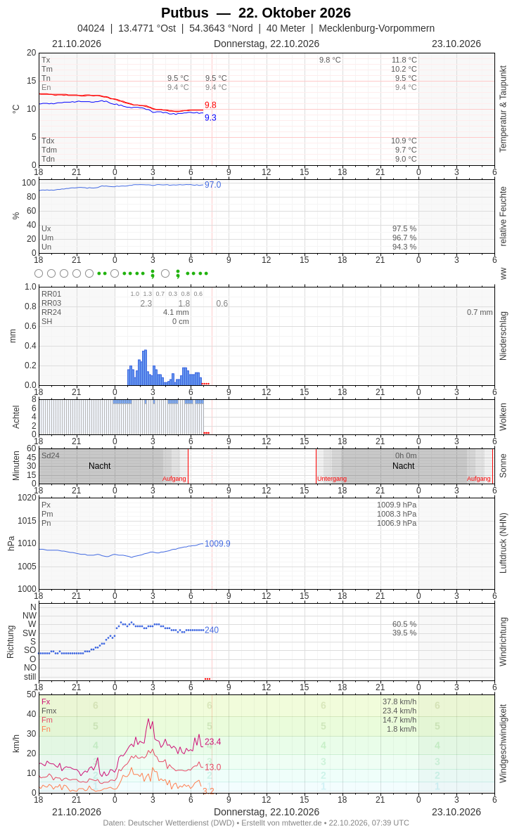 Meteogramm