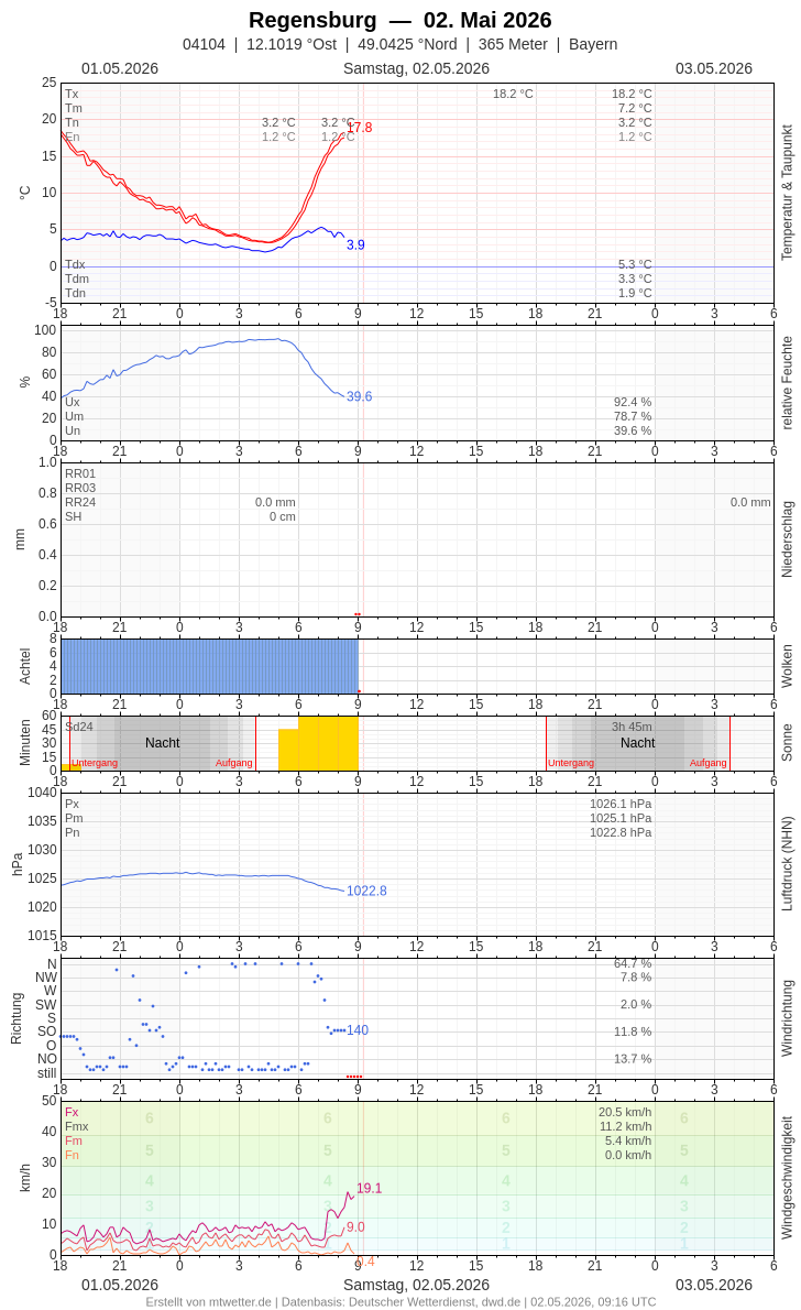 Meteogramm