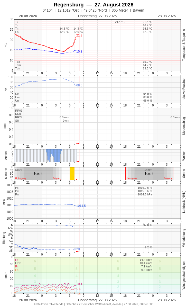 Meteogramm