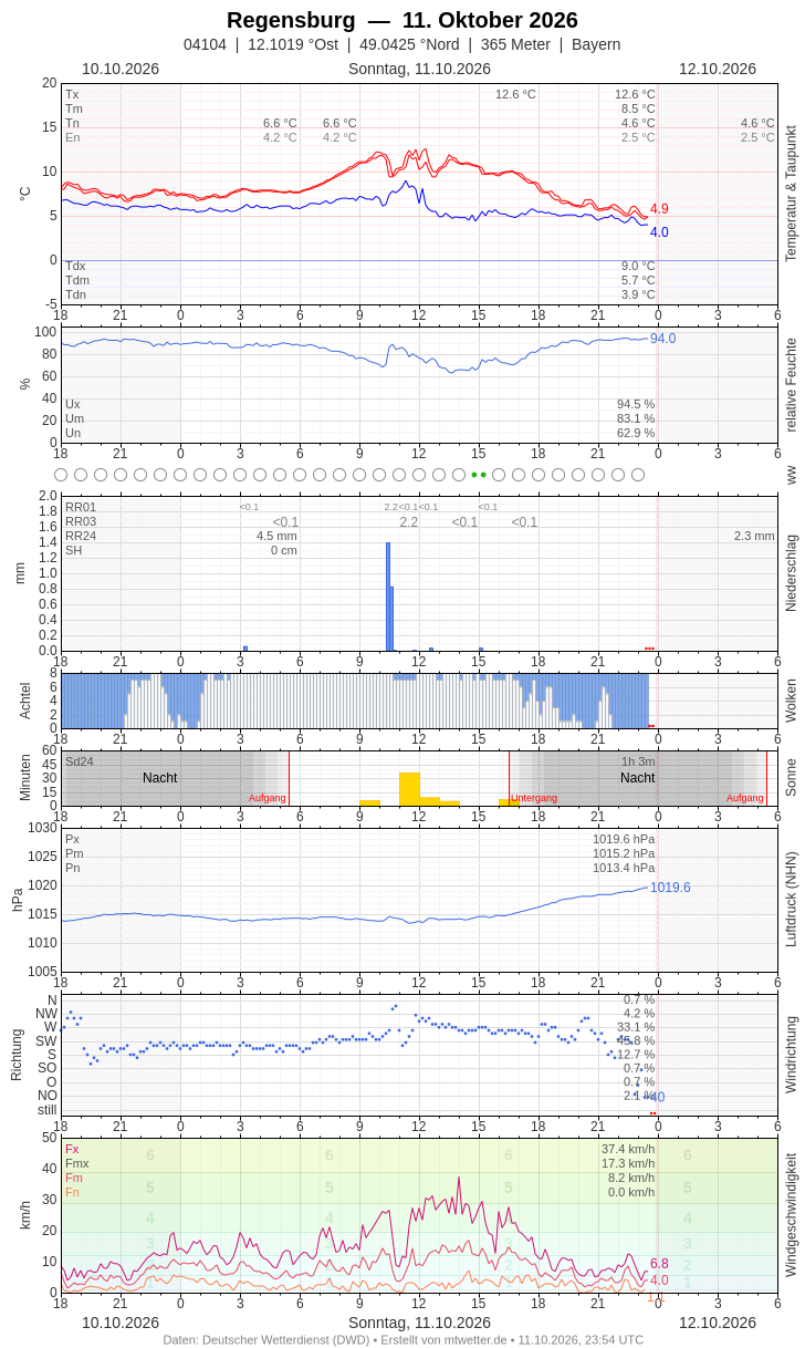 Meteogramm