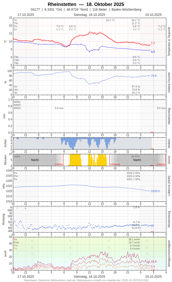 Meteogramm