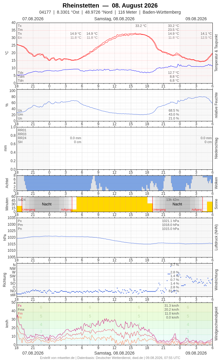 Meteogramm