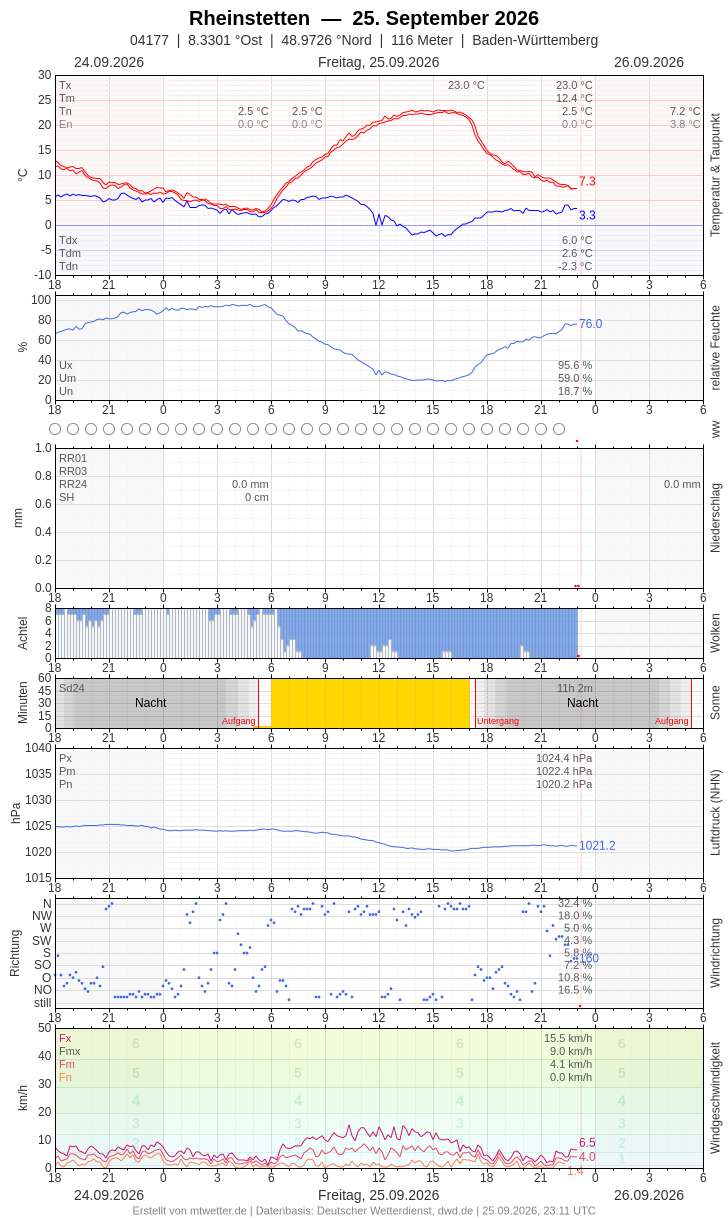 Meteogramm
