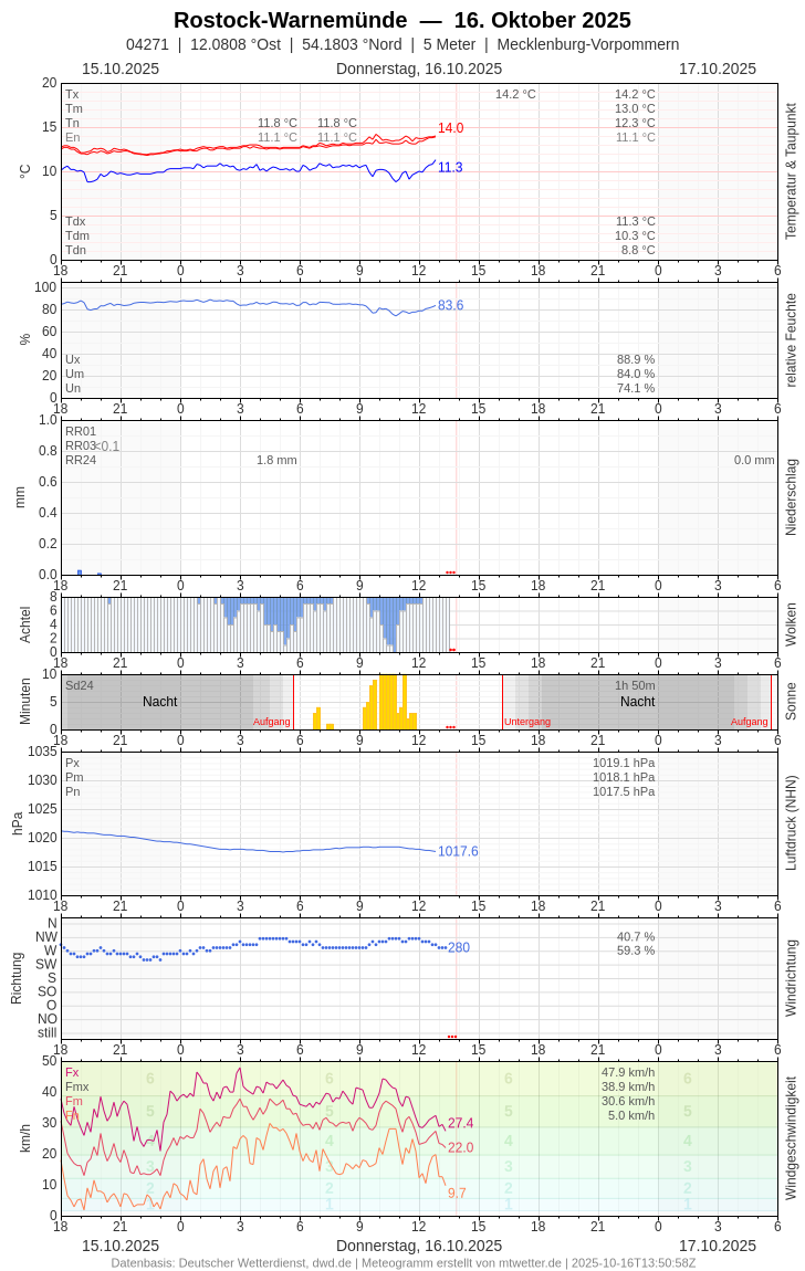 Meteogramm