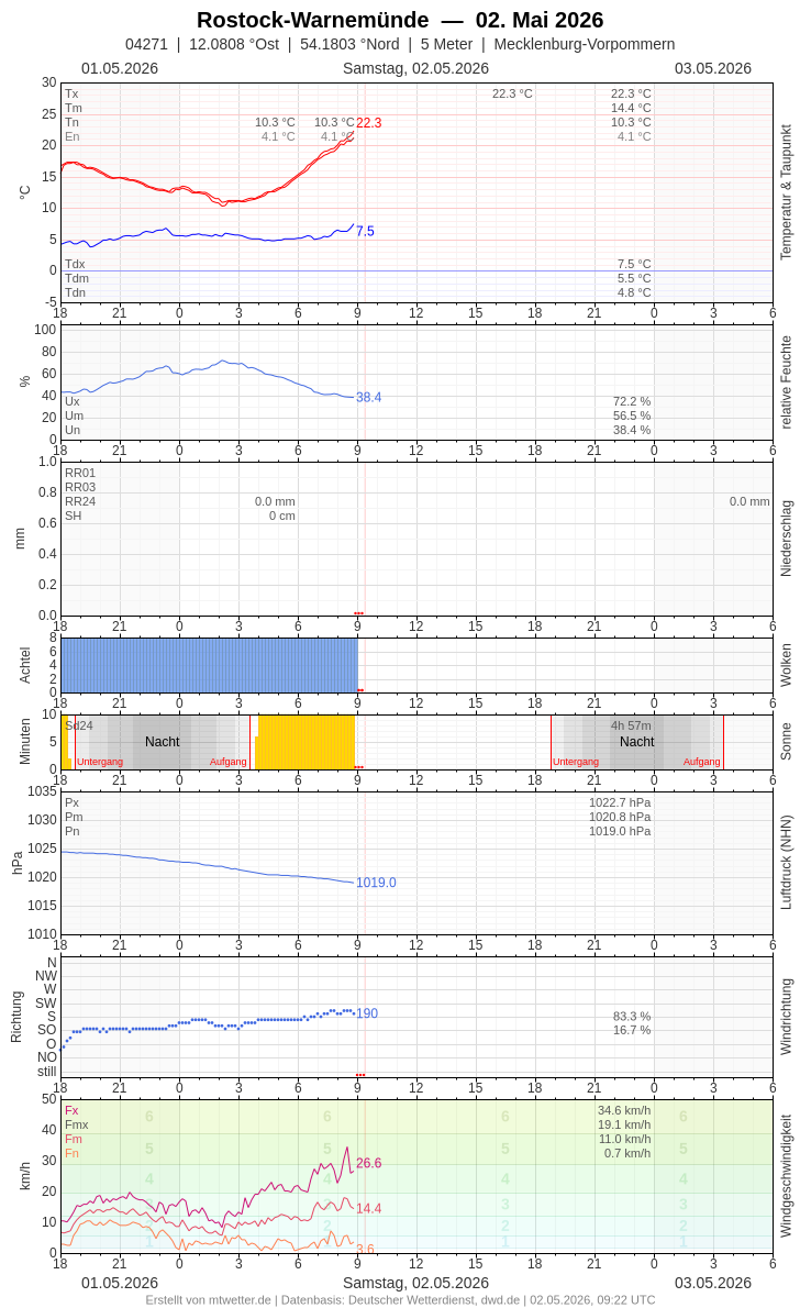 Meteogramm