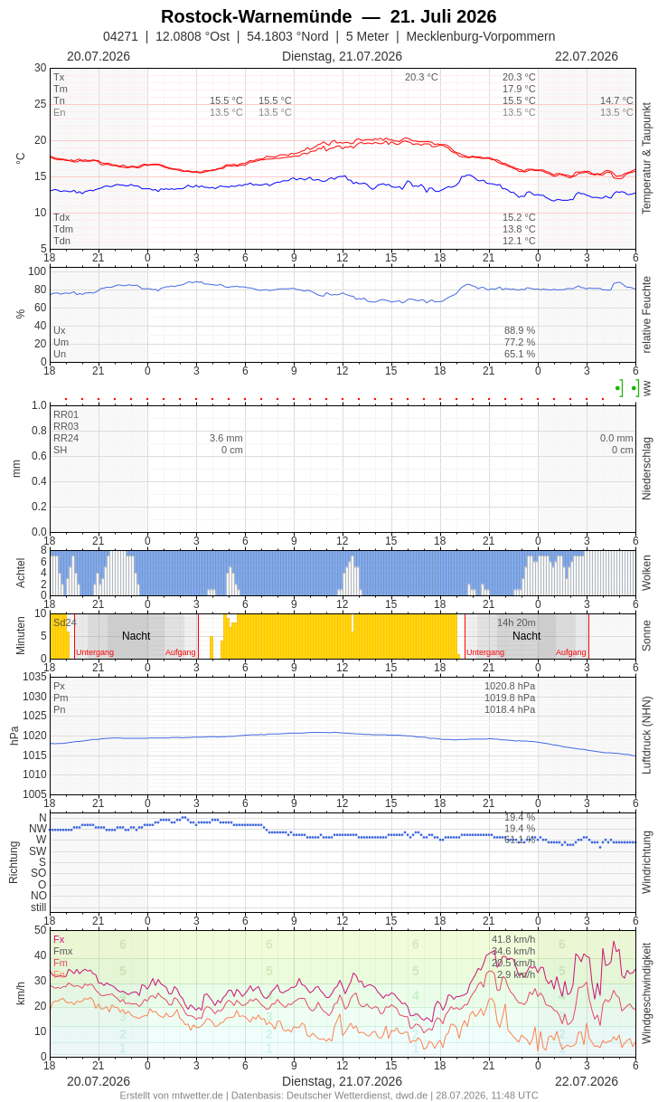 Meteogramm