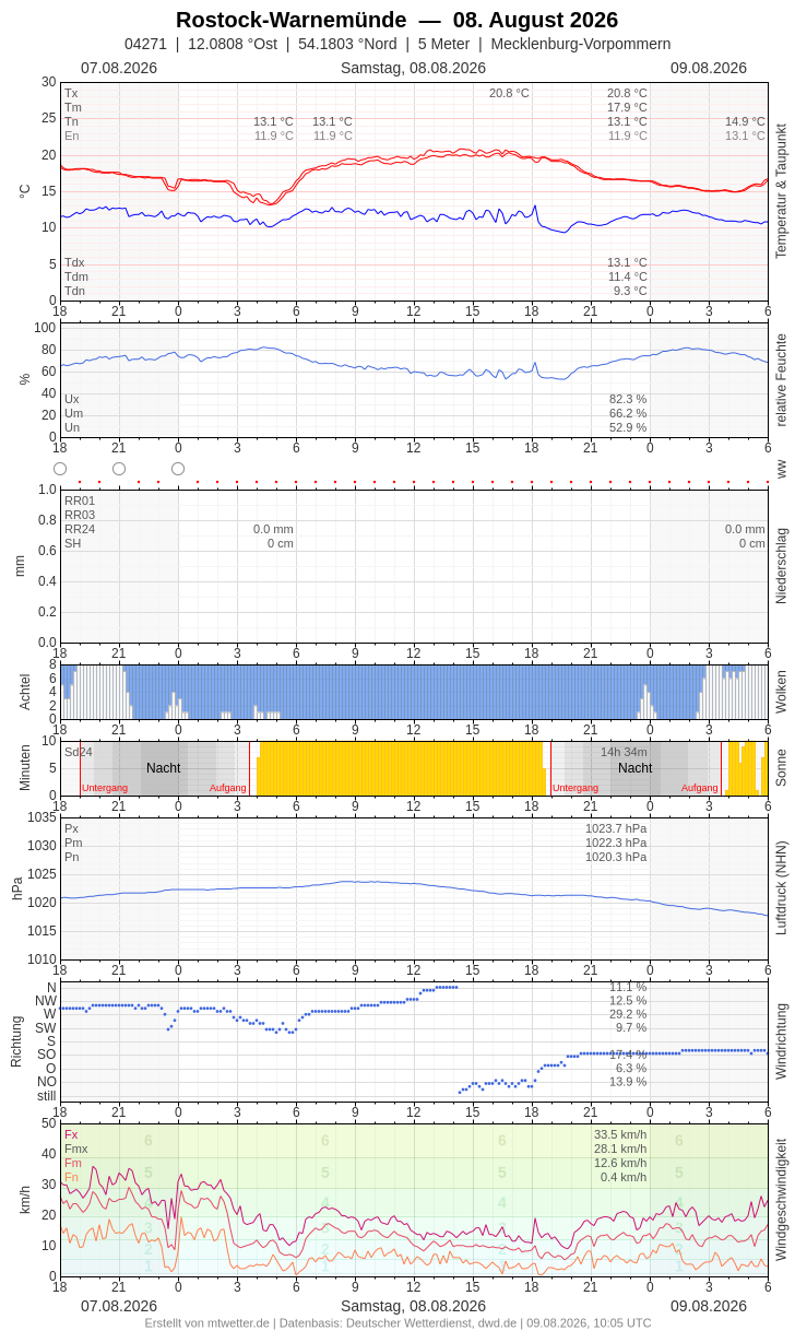 Meteogramm