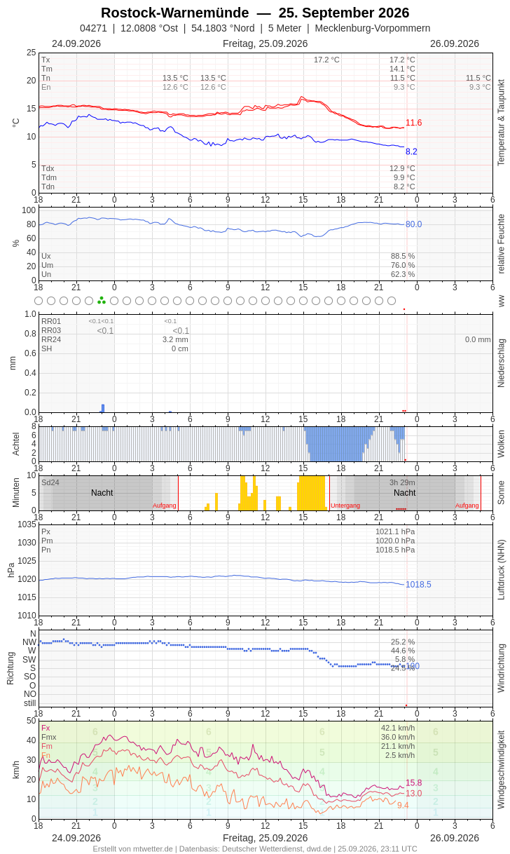 Meteogramm