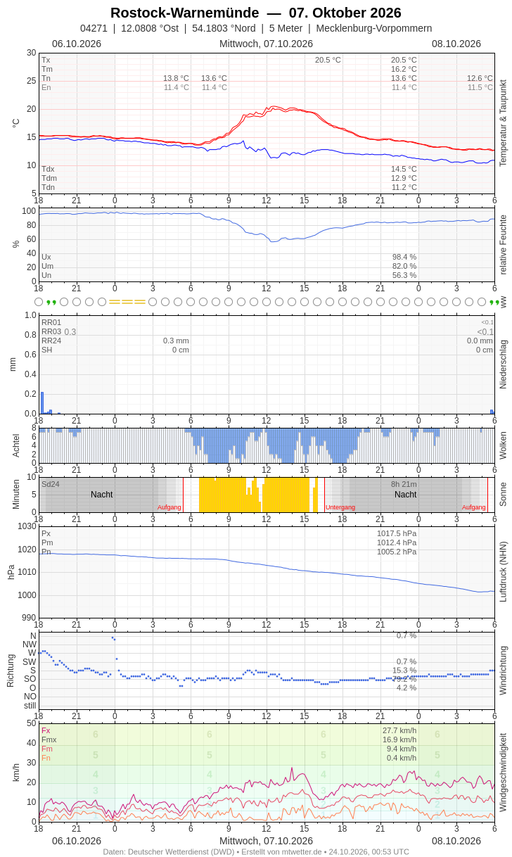 Meteogramm