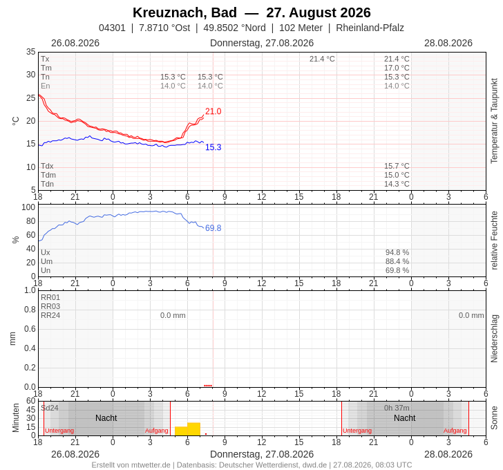 Meteogramm