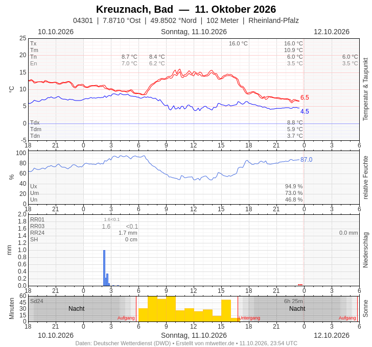 Meteogramm