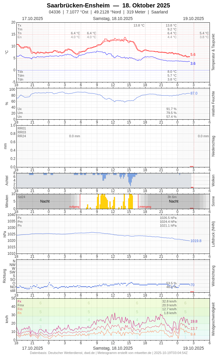 Meteogramm