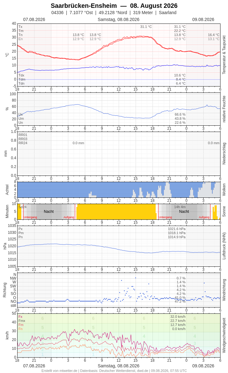 Meteogramm