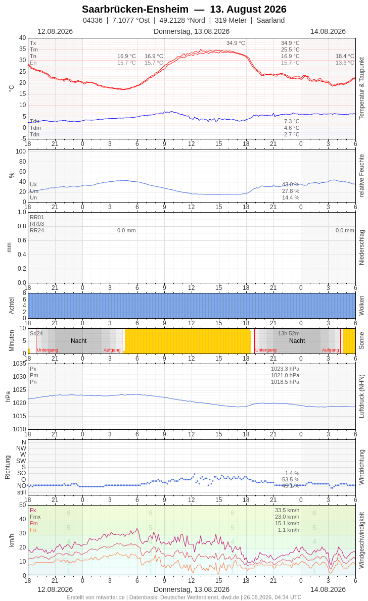 Meteogramm