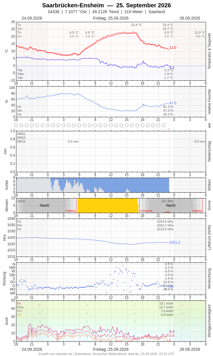 Meteogramm