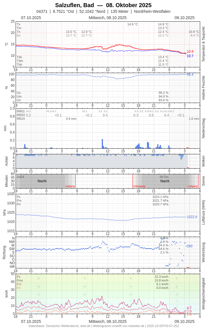 Meteogramm
