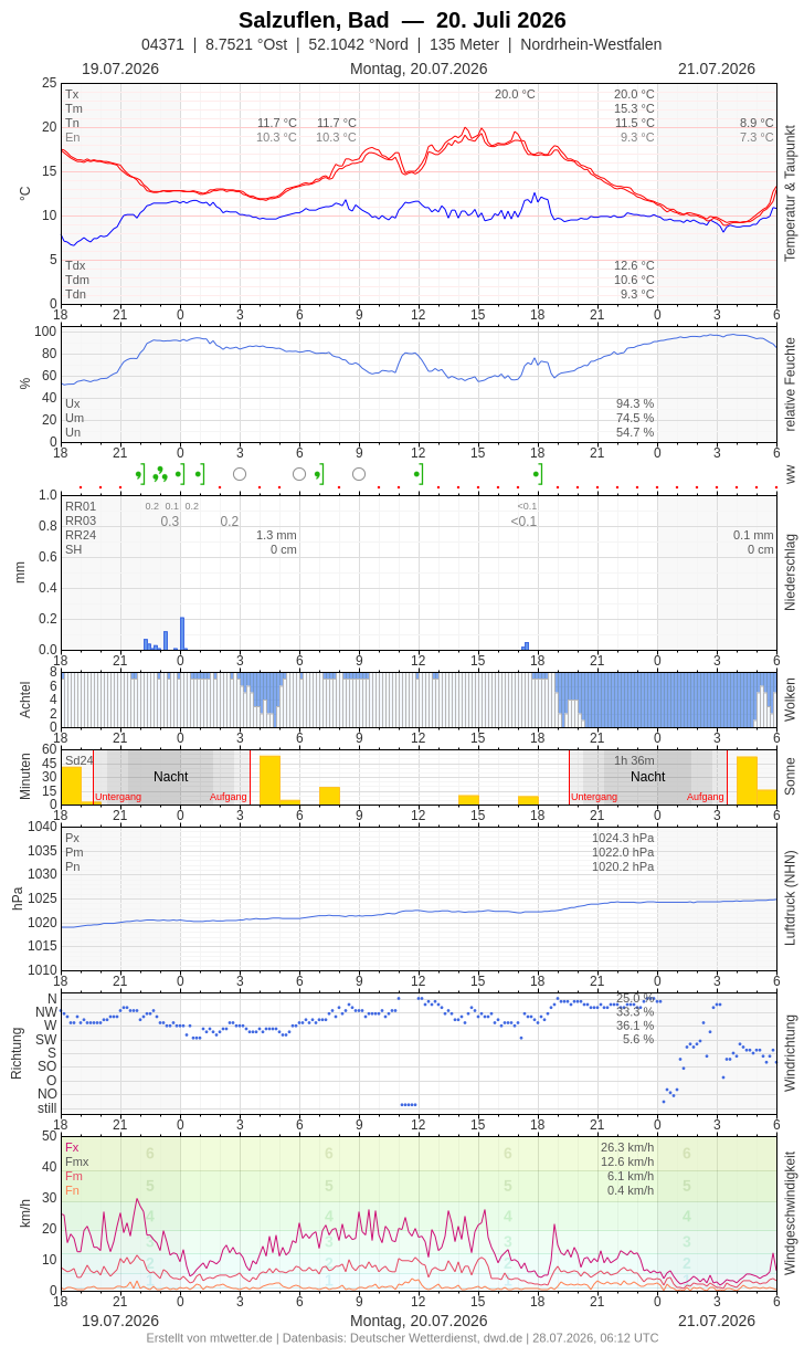 Meteogramm
