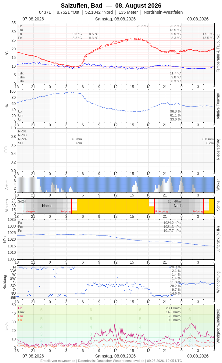 Meteogramm