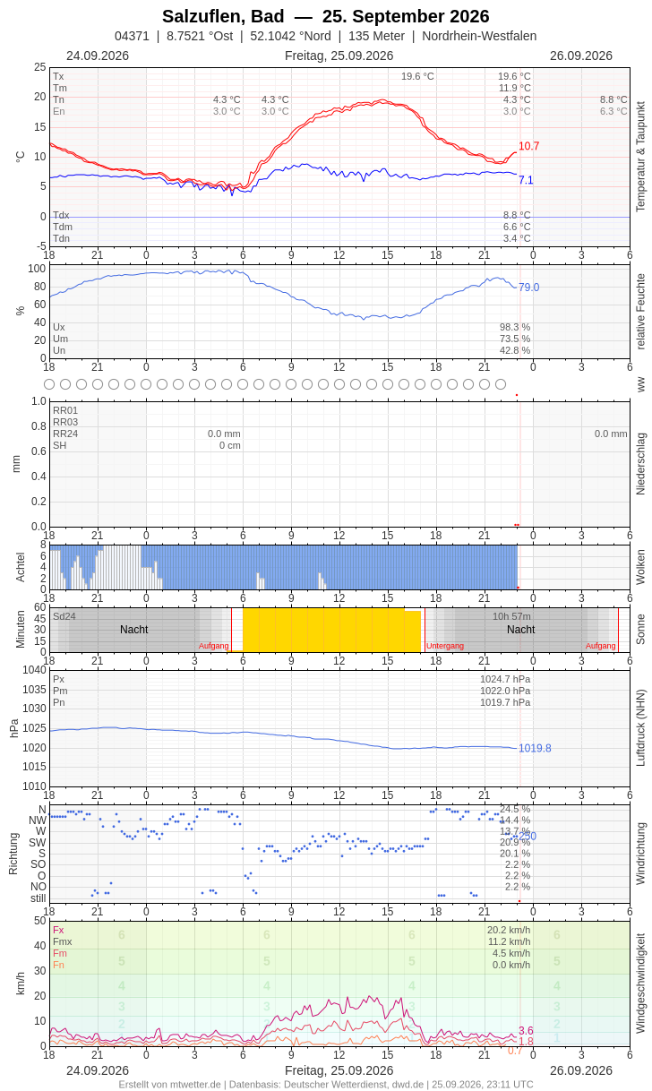 Meteogramm