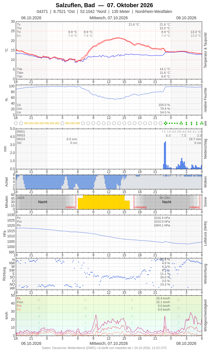 Meteogramm