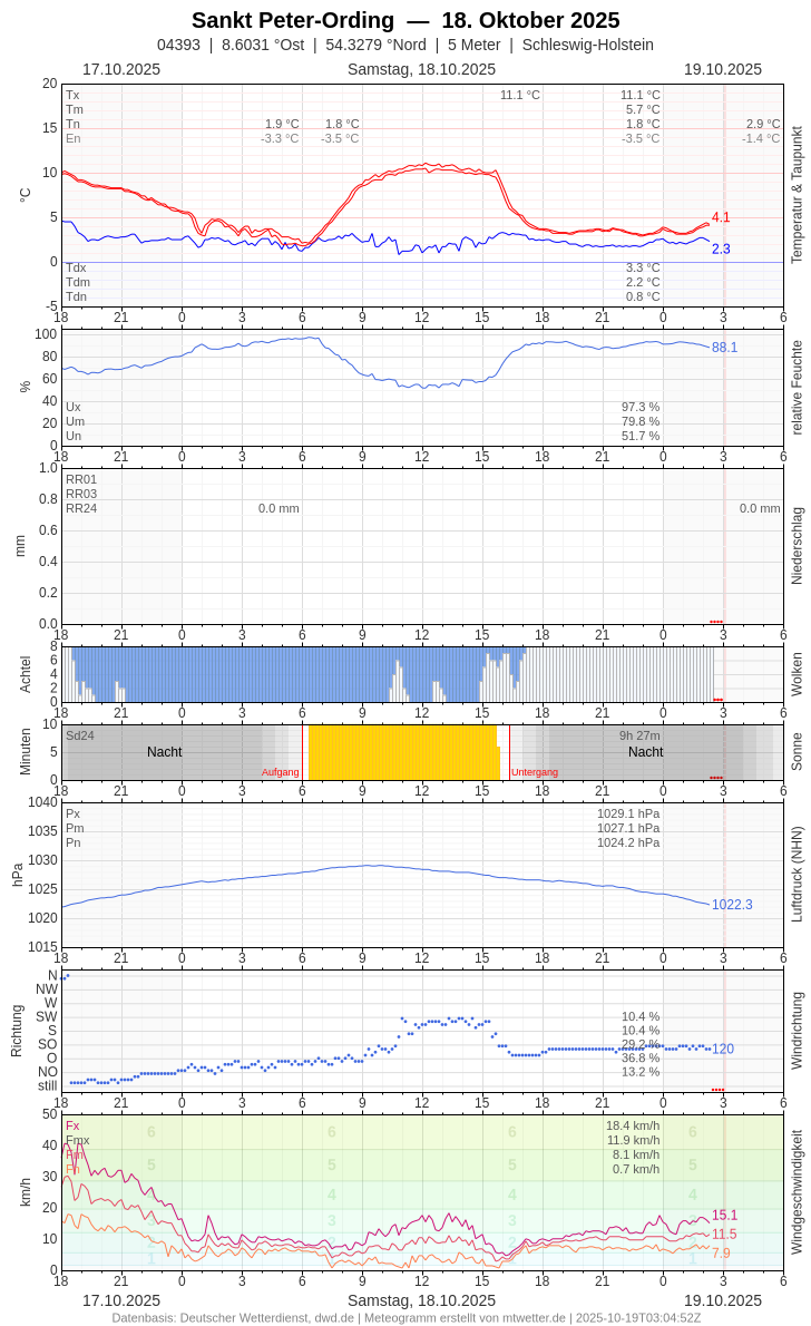 Meteogramm