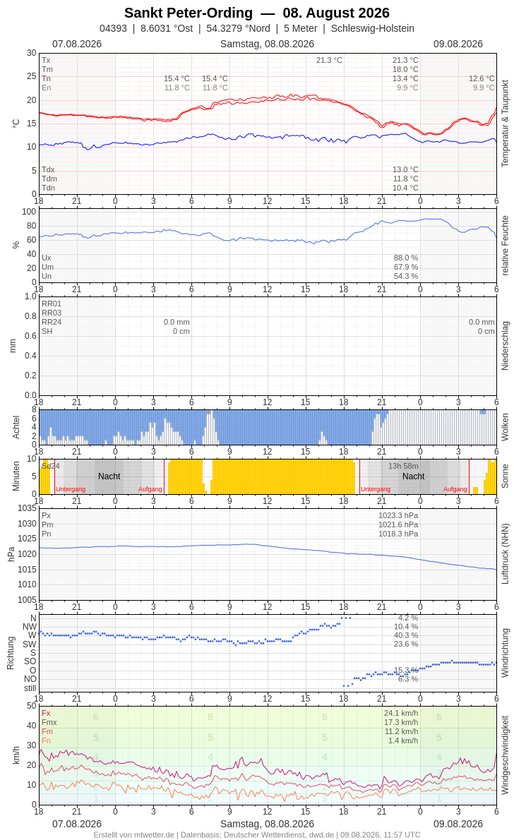 Meteogramm
