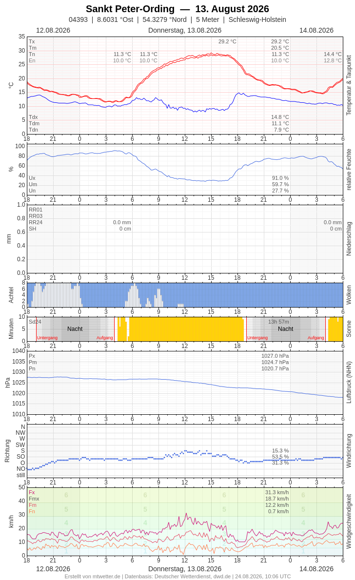 Meteogramm
