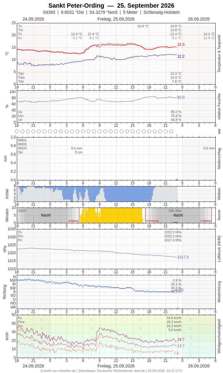 Meteogramm
