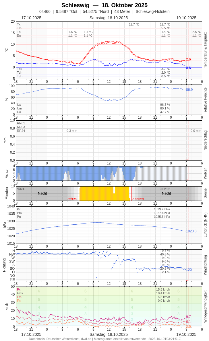 Meteogramm