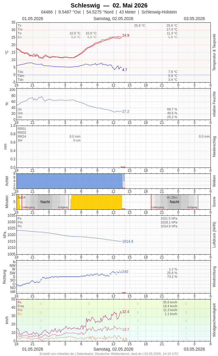 Meteogramm